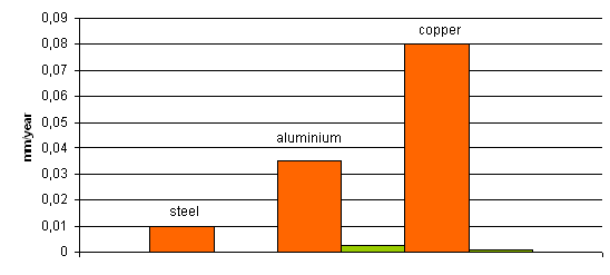 corosion speed